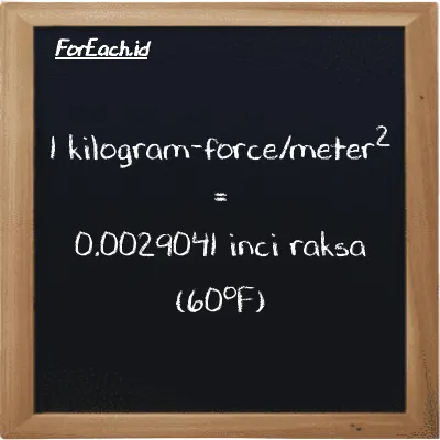 1 kilogram-force/meter<sup>2</sup> setara dengan 0.0029041 inci raksa (60<sup>o</sup>F) (1 kgf/m<sup>2</sup> setara dengan 0.0029041 inHg)